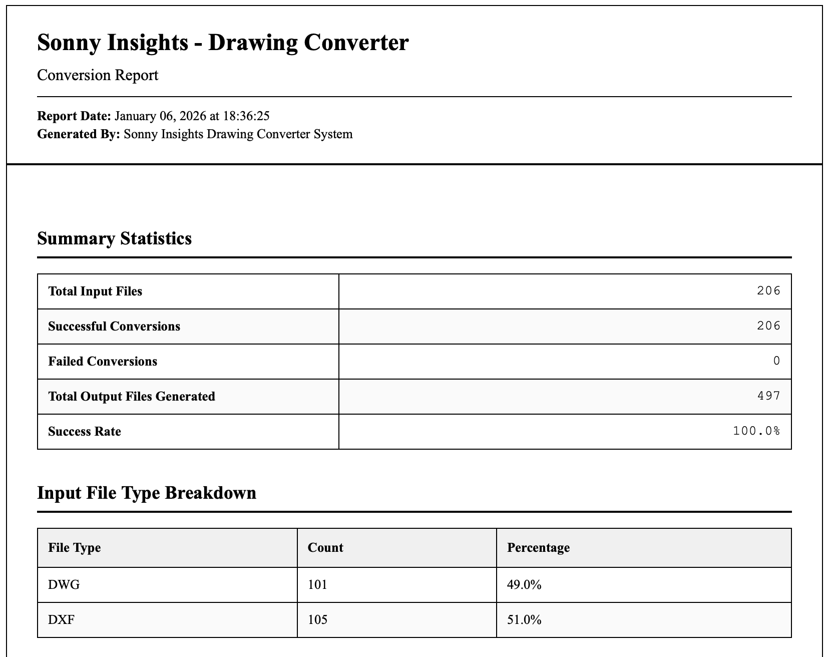 Report: Automatically generated audit summary
